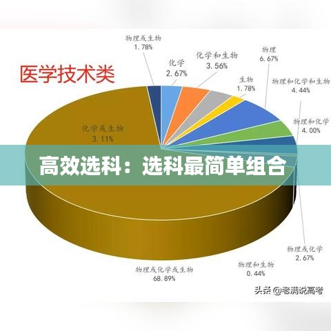 高效选科：选科最简单组合 