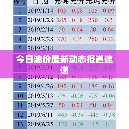 今日油价最新动态报道速递
